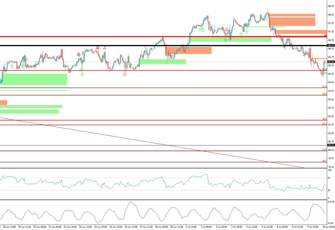 Brent Crude Oil Technical Analysis - 12 July 2024