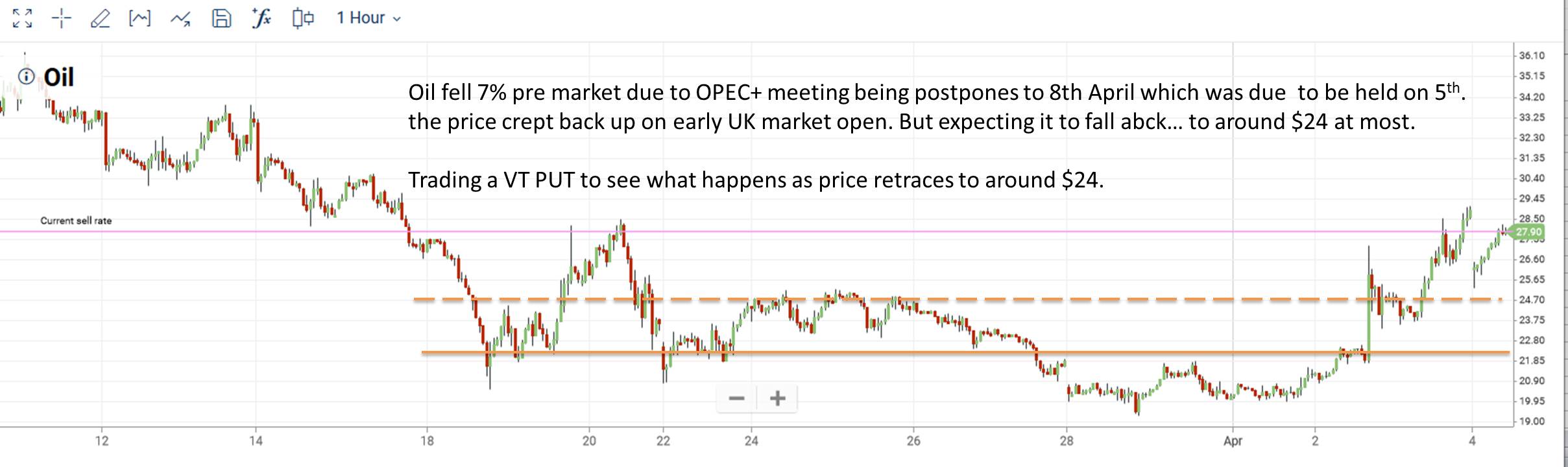 Oil Price Recedes as Expected - Target $24