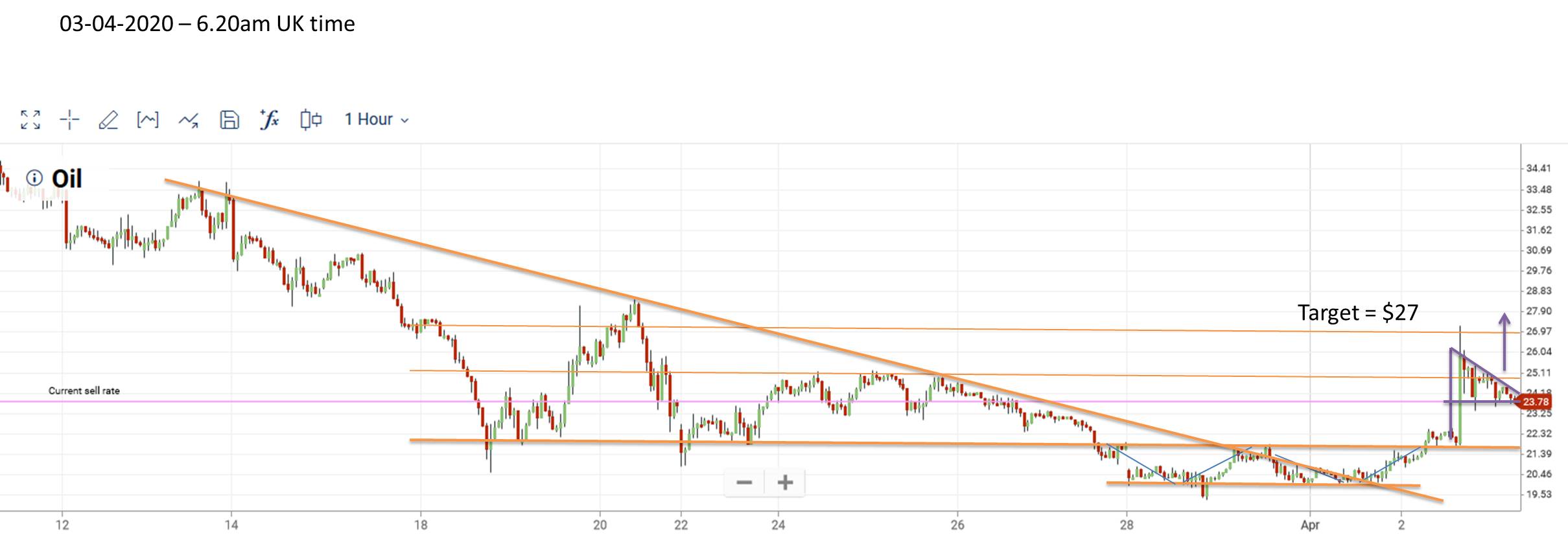 Oil Trade Going to $27