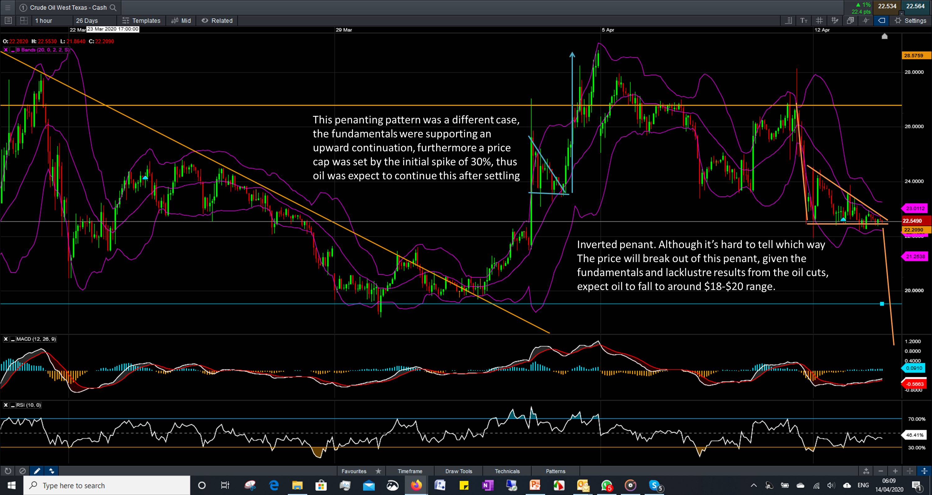 Will Oil Fall Further to $20 again?